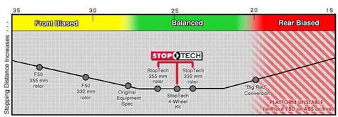 brake pad stopping distance test|short stop brake test results.